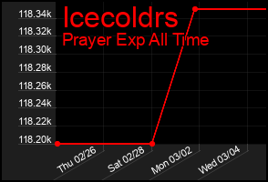 Total Graph of Icecoldrs