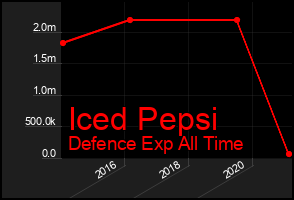 Total Graph of Iced Pepsi