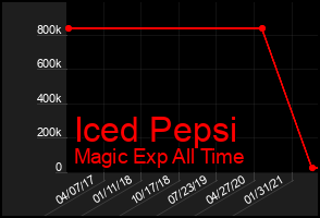 Total Graph of Iced Pepsi