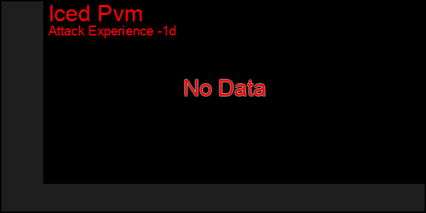 Last 24 Hours Graph of Iced Pvm
