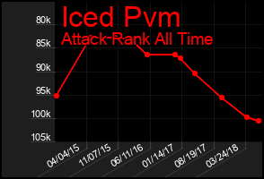 Total Graph of Iced Pvm
