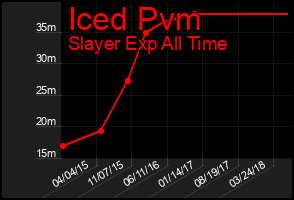 Total Graph of Iced Pvm