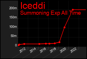 Total Graph of Iceddi