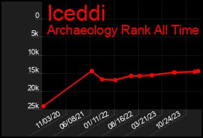 Total Graph of Iceddi