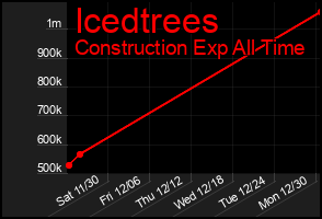 Total Graph of Icedtrees