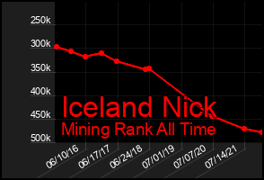 Total Graph of Iceland Nick
