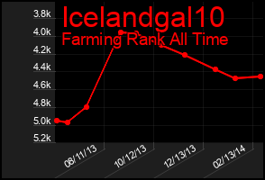 Total Graph of Icelandgal10