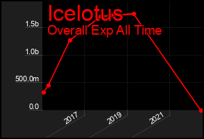 Total Graph of Icelotus