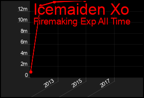 Total Graph of Icemaiden Xo