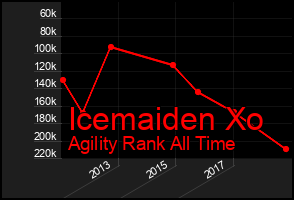 Total Graph of Icemaiden Xo