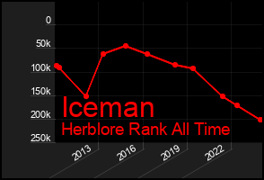Total Graph of Iceman