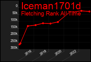 Total Graph of Iceman1701d