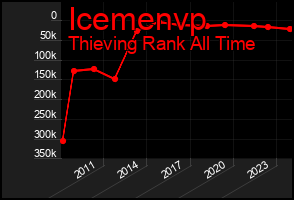 Total Graph of Icemenvp