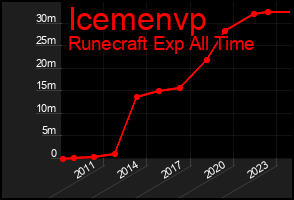 Total Graph of Icemenvp