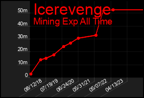 Total Graph of Icerevenge
