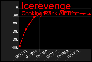 Total Graph of Icerevenge