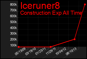Total Graph of Iceruner8