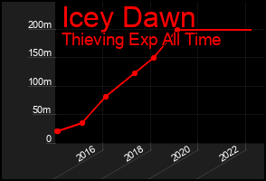 Total Graph of Icey Dawn