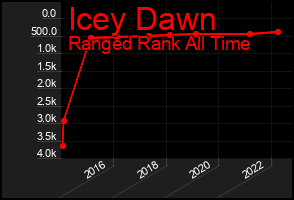 Total Graph of Icey Dawn
