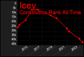 Total Graph of Icey