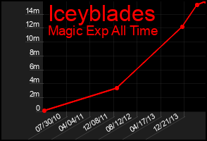 Total Graph of Iceyblades