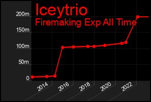 Total Graph of Iceytrio