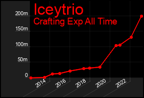 Total Graph of Iceytrio