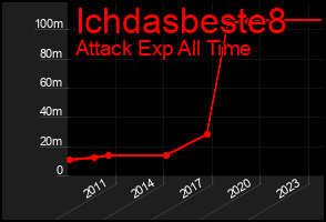Total Graph of Ichdasbeste8