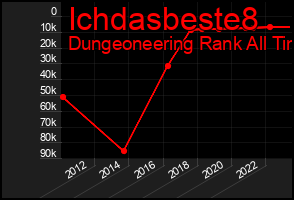 Total Graph of Ichdasbeste8