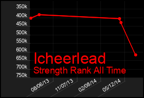 Total Graph of Icheerlead