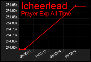 Total Graph of Icheerlead