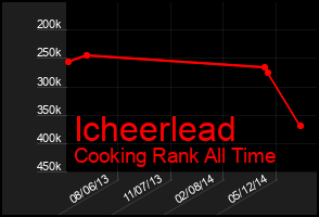 Total Graph of Icheerlead
