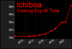 Total Graph of Ichiboa