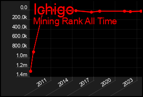Total Graph of Ichigo