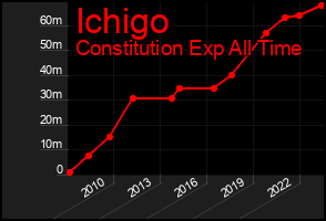Total Graph of Ichigo