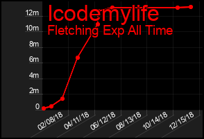 Total Graph of Icodemylife