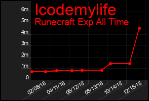 Total Graph of Icodemylife
