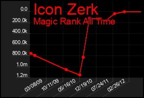 Total Graph of Icon Zerk