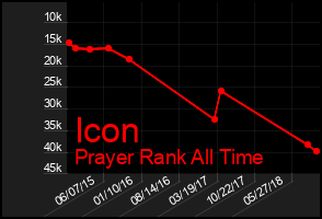 Total Graph of Icon