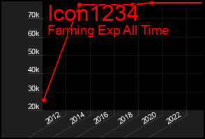 Total Graph of Icon1234
