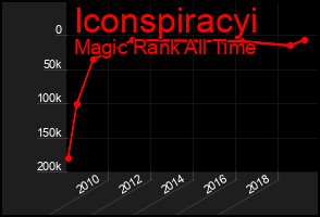 Total Graph of Iconspiracyi