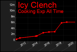 Total Graph of Icy Clench