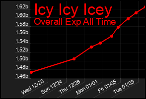 Total Graph of Icy Icy Icey