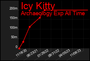 Total Graph of Icy Kitty