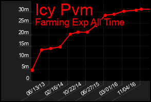 Total Graph of Icy Pvm