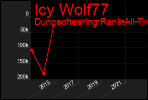 Total Graph of Icy Wolf77