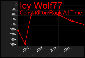Total Graph of Icy Wolf77