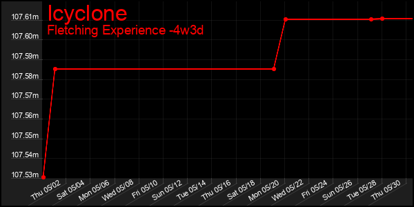 Last 31 Days Graph of Icyclone
