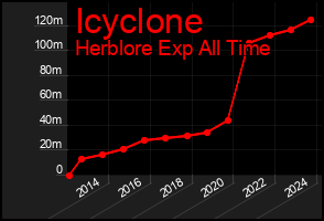 Total Graph of Icyclone