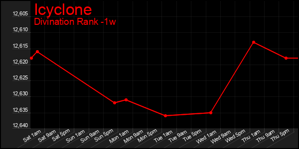 Last 7 Days Graph of Icyclone